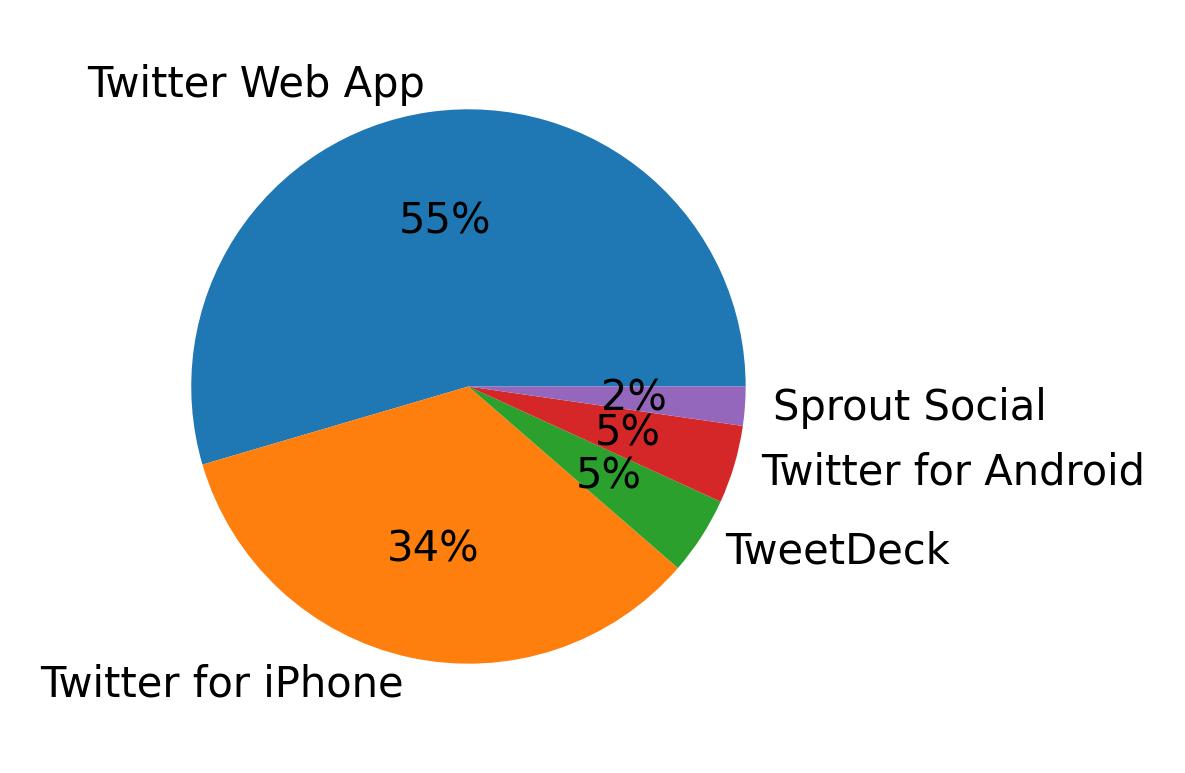 Devices used to tweet