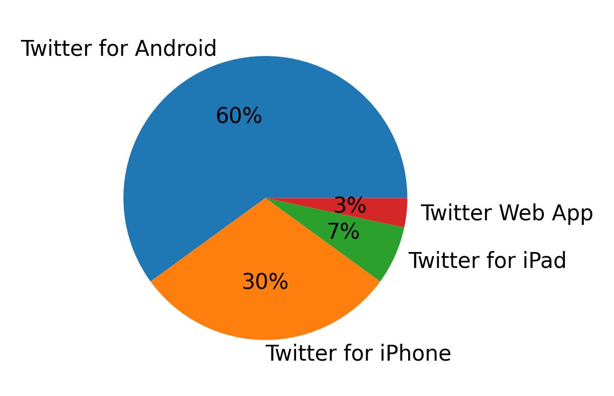 Tweet icin kullanilan cihazlar