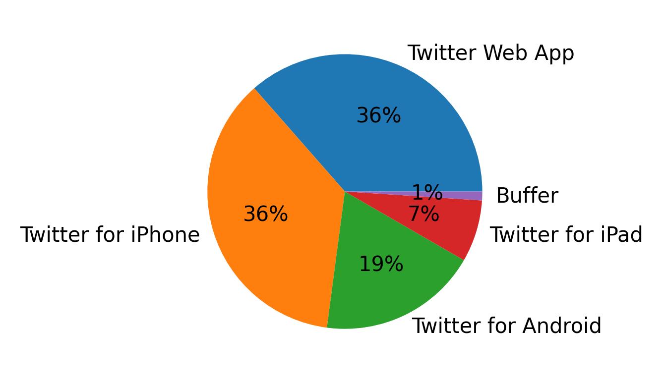Dispositivos utilizados para tweetar