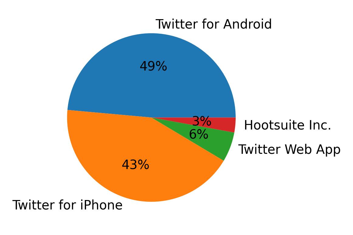 Devices used to tweet