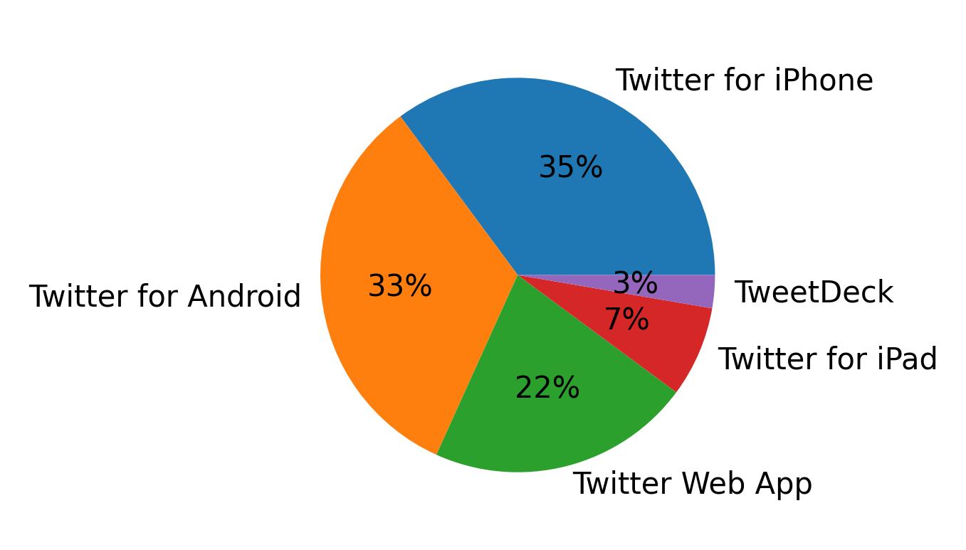 Dispositivos utilizados para tweetar