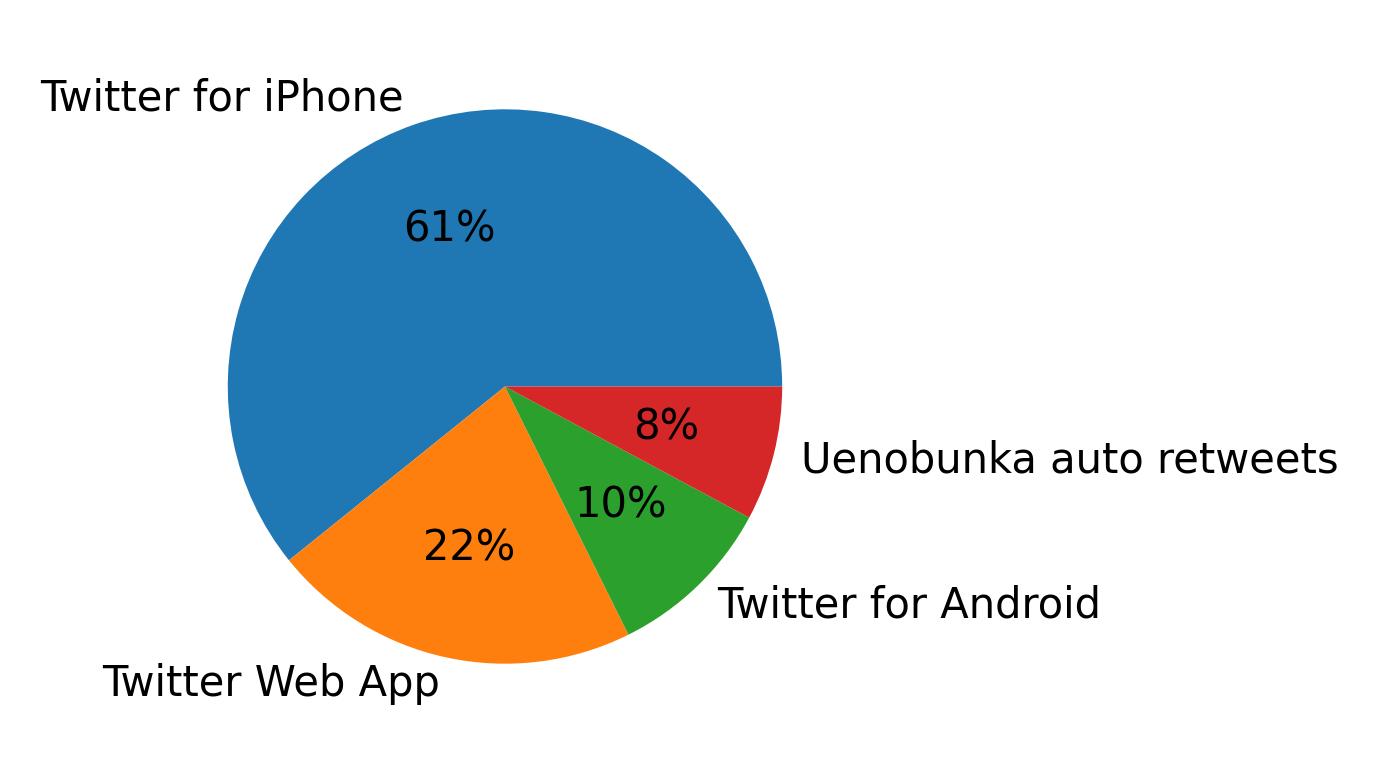 Verwendete Geräte zum Tweeten
