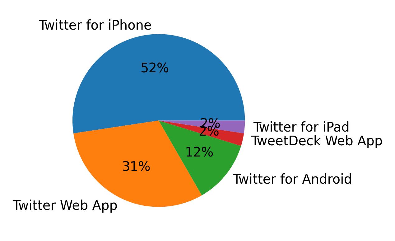 Dispositivos utilizados para tweetar