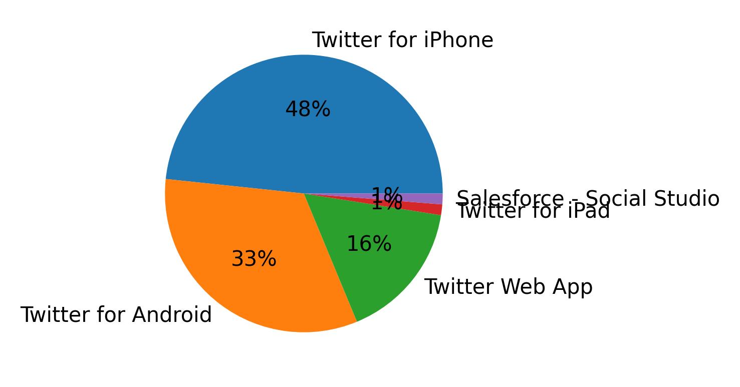 Dispositivos utilizados para tweetar