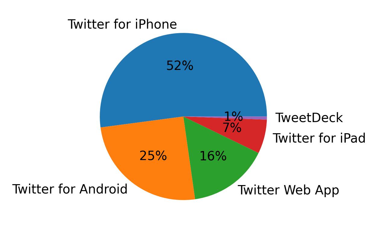 Dispositivos utilizados para tweetar