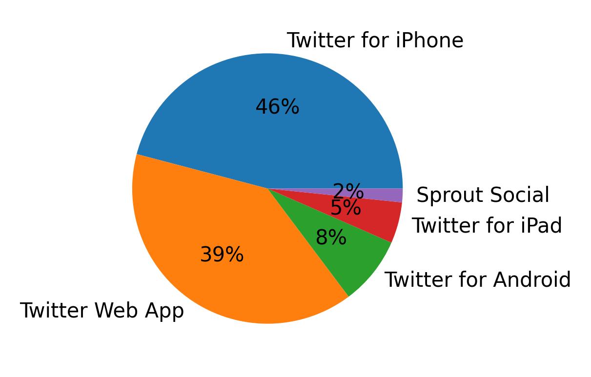Tweet icin kullanilan cihazlar