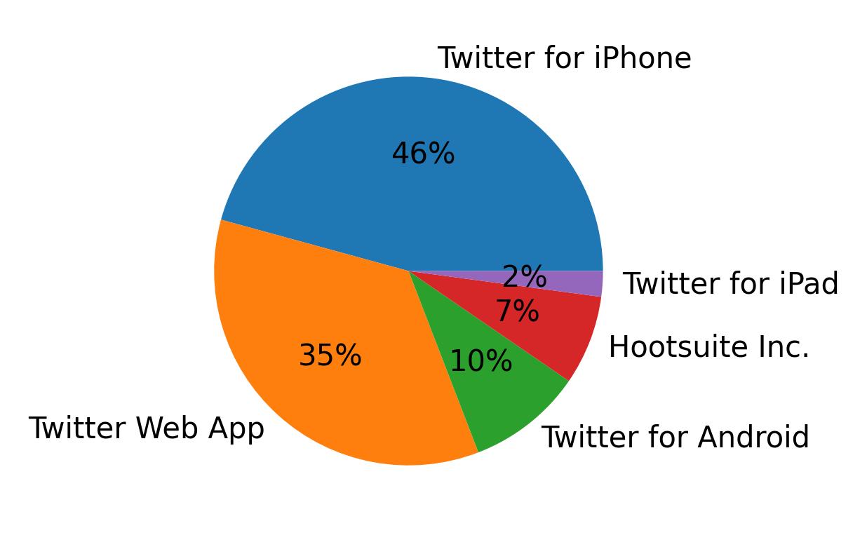 Dispositivos utilizados para tweetar