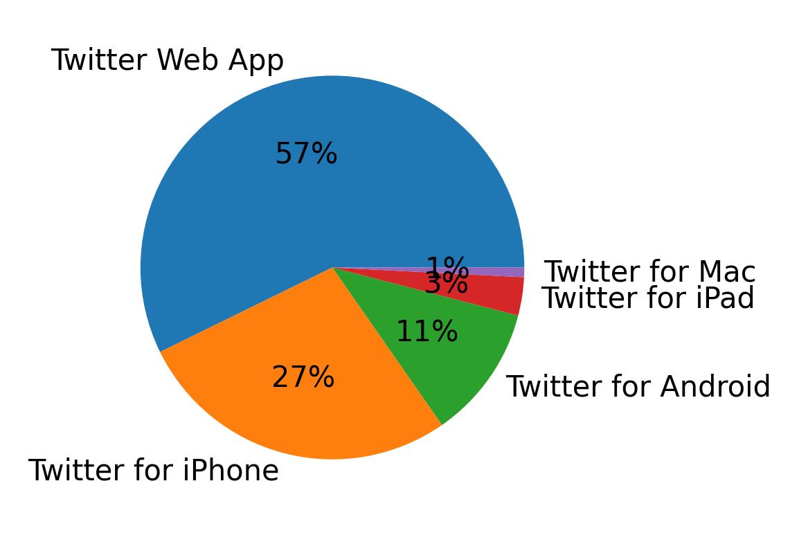 Tweet icin kullanilan cihazlar