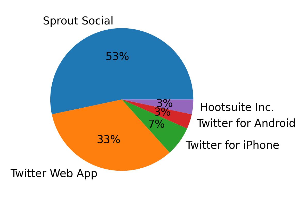 Dispositivos utilizados para tweetar