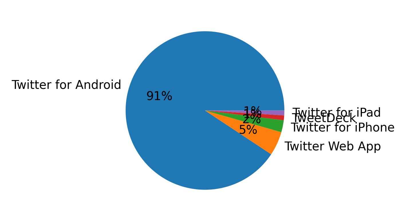 Tweet icin kullanilan cihazlar