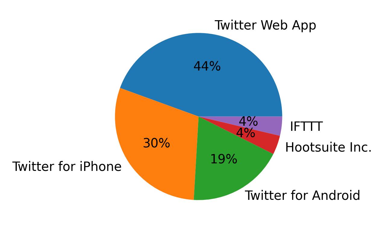 Tweet icin kullanilan cihazlar