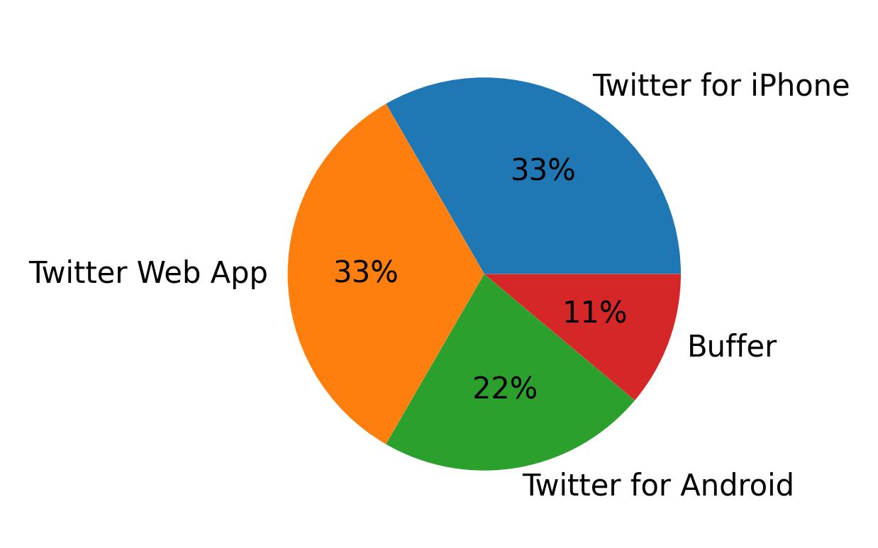 Tweet icin kullanilan cihazlar