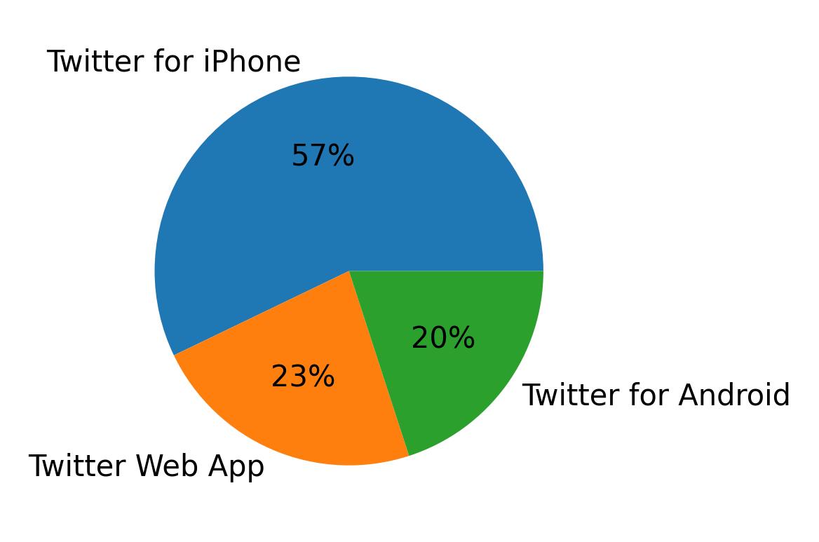 Devices used to tweet
