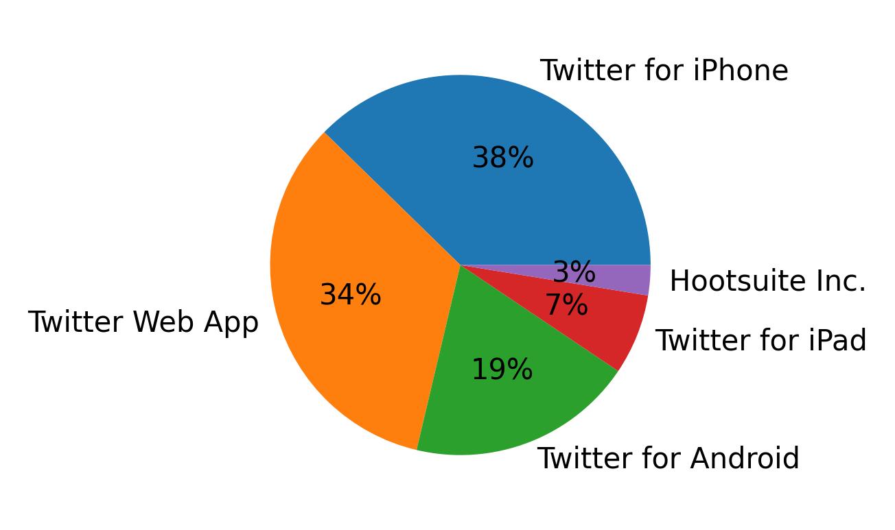 Dispositivos utilizados para tweetar