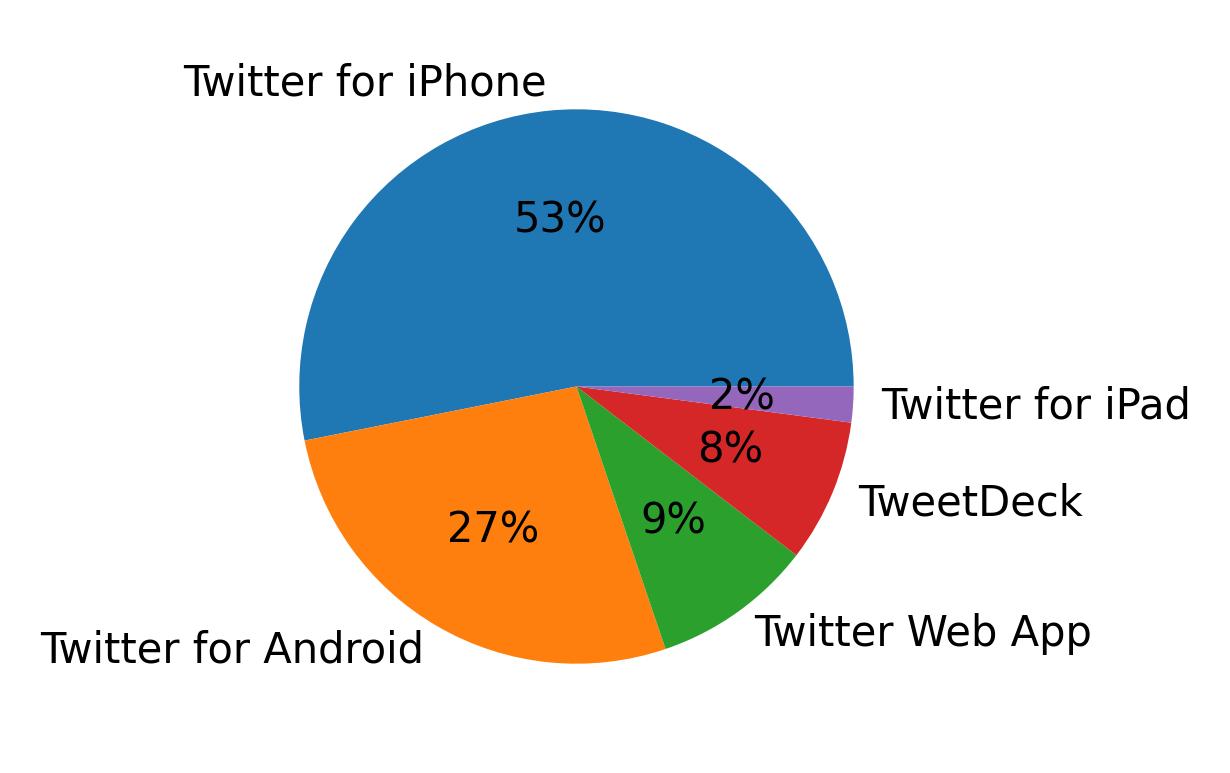 Tweet icin kullanilan cihazlar