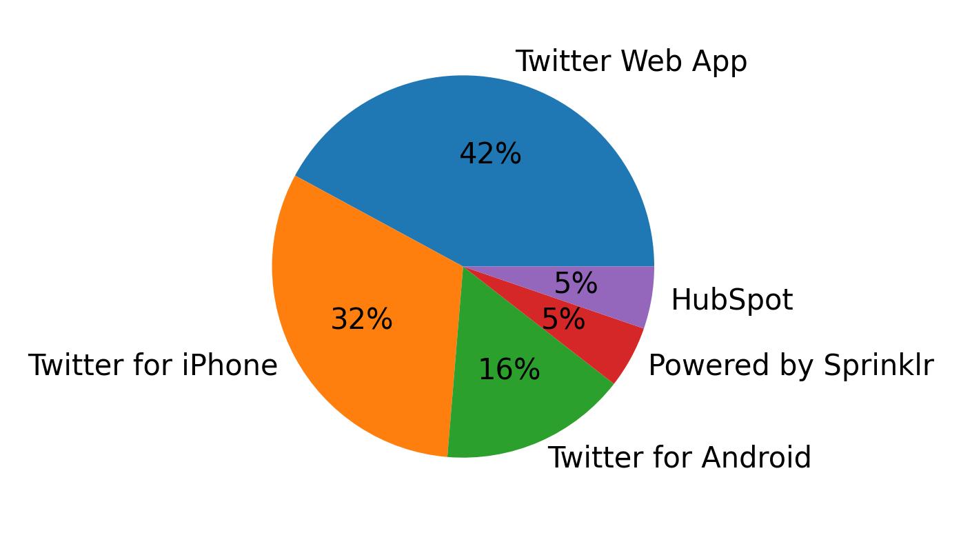 Dispositivos utilizados para tweetar