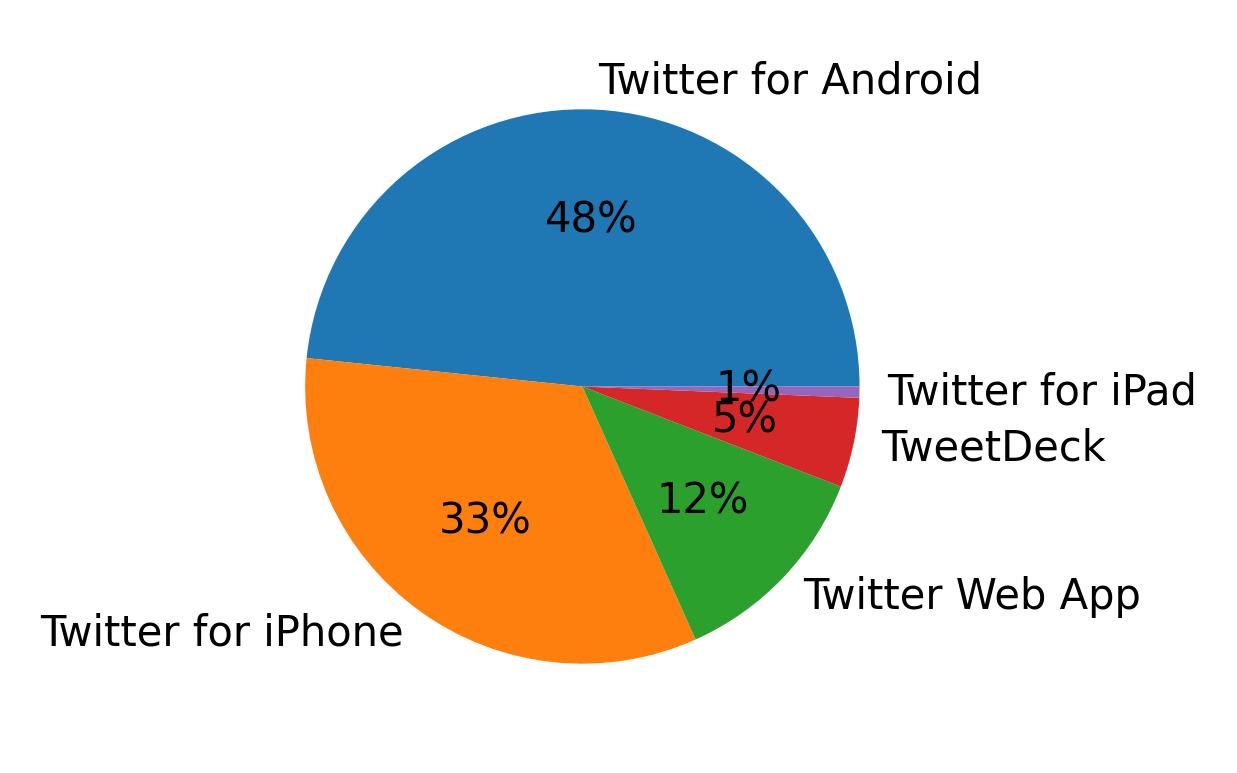 Dispositivos utilizados para tweetar