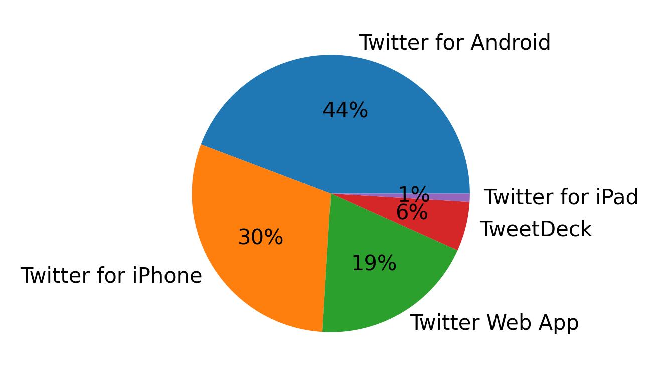 Dispositivos utilizados para tweetar