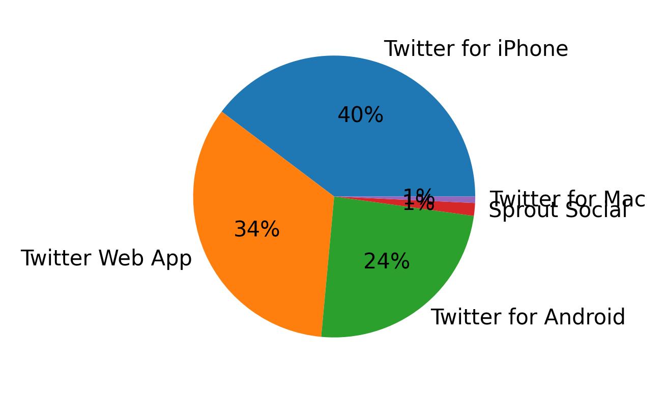 Dispositivos utilizados para tweetar