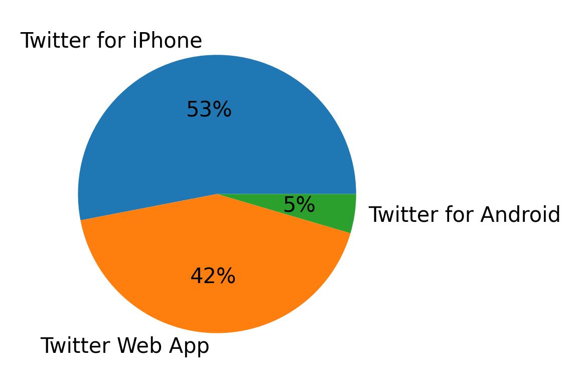 Dispositivos utilizados para tweetar
