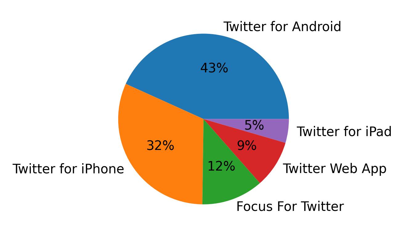 Tweet icin kullanilan cihazlar