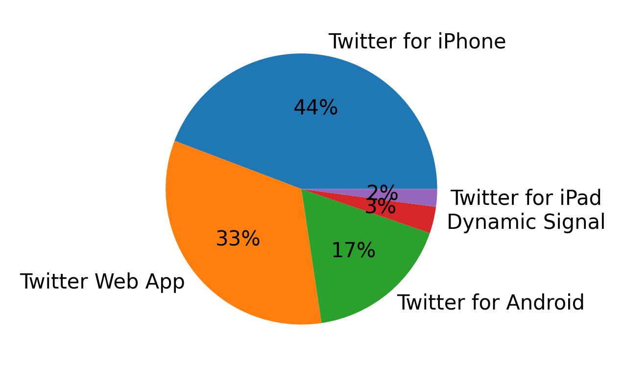 Dispositivos utilizados para tweetar