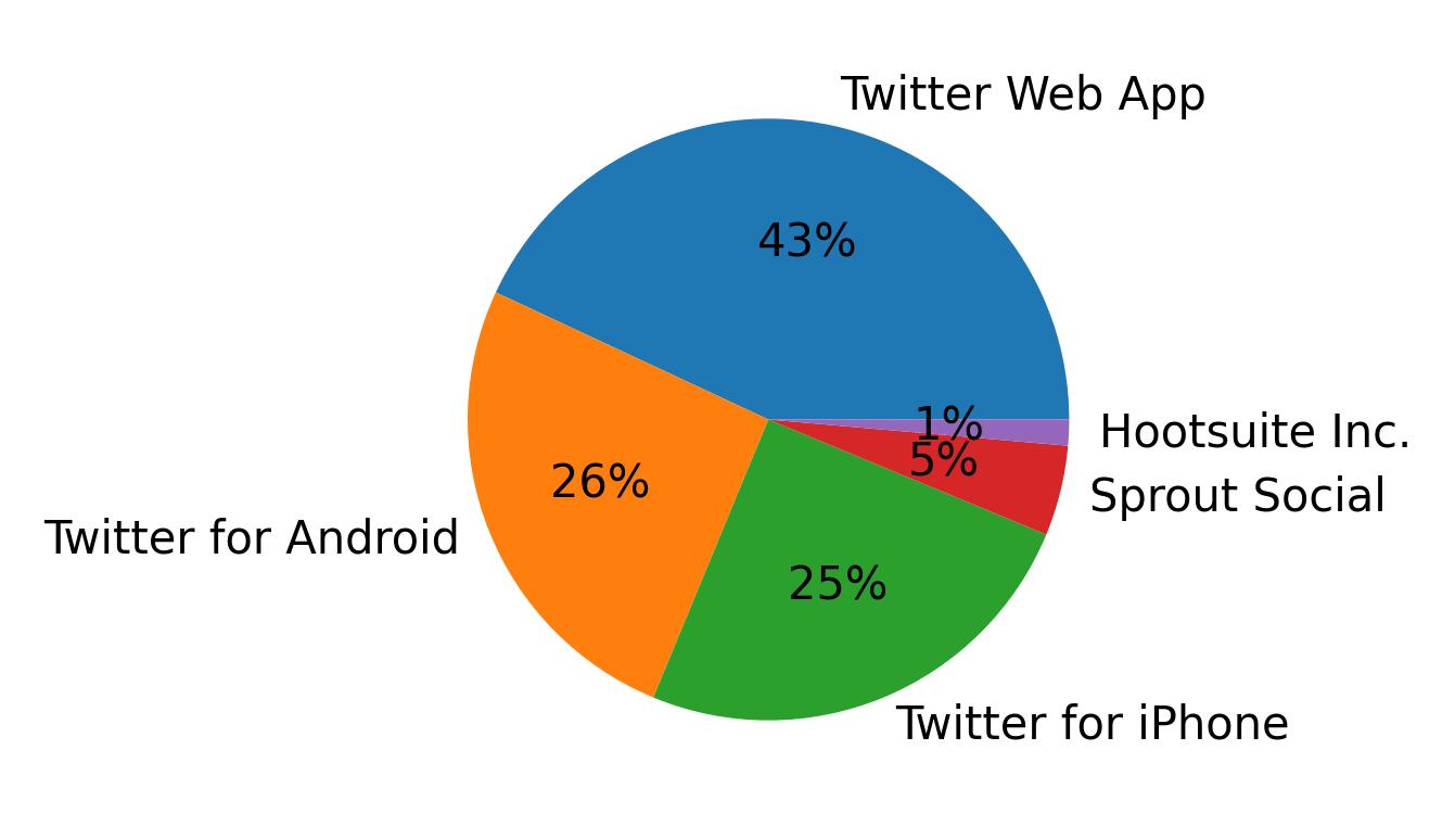 Tweet icin kullanilan cihazlar