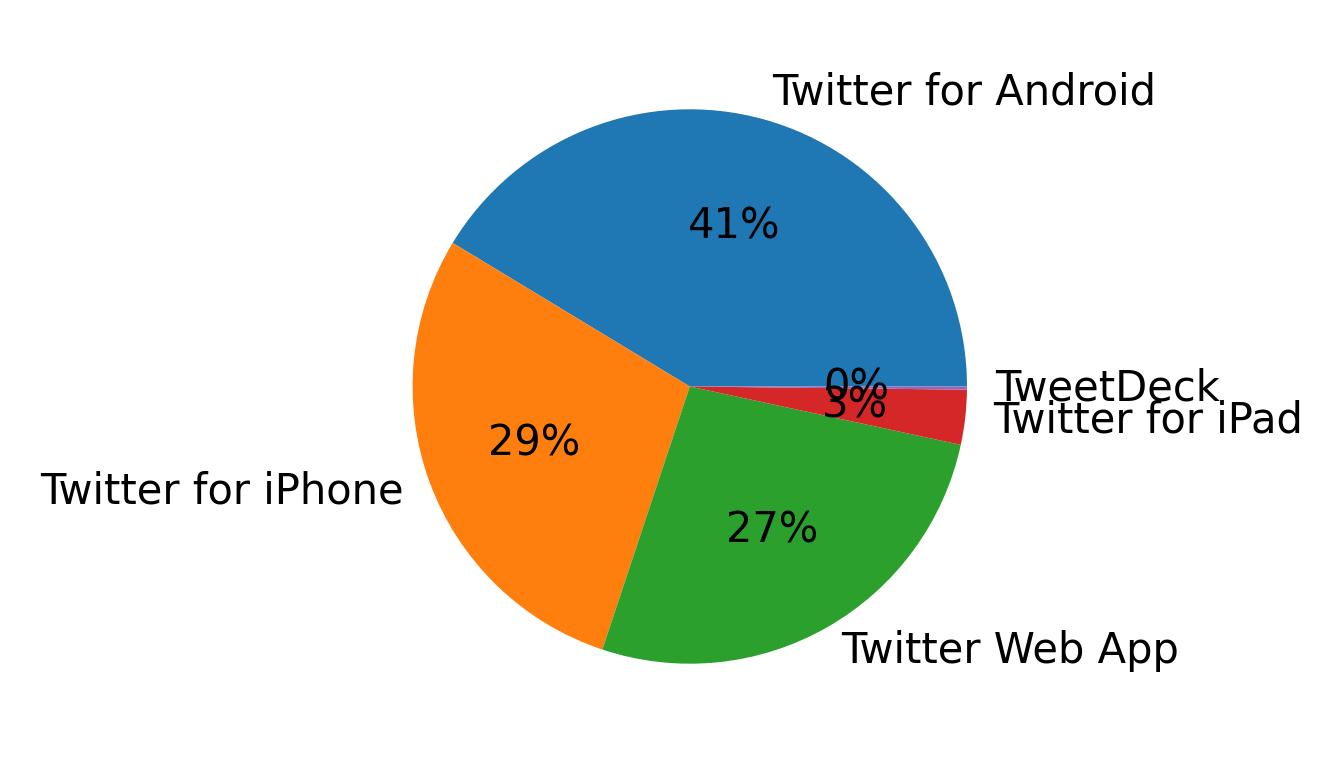 Tweet icin kullanilan cihazlar