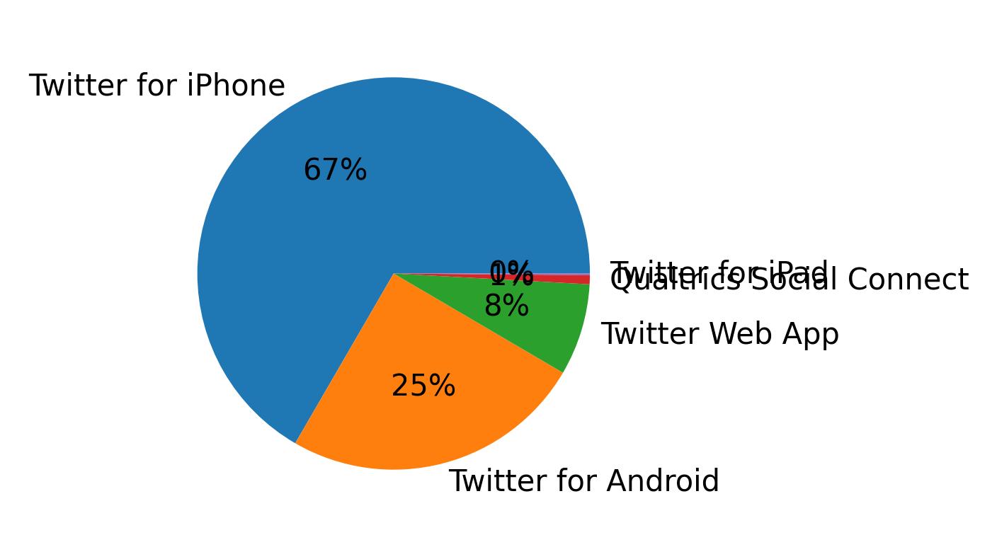 Tweet icin kullanilan cihazlar