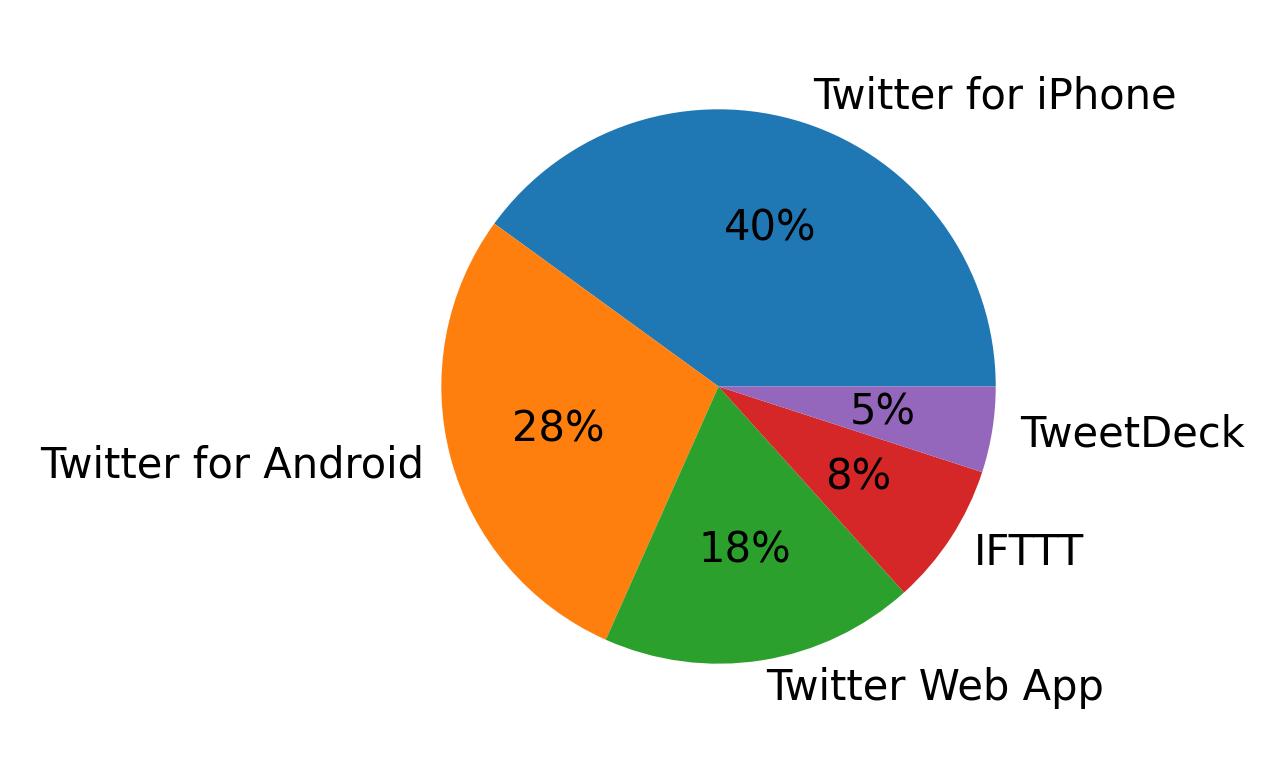 Dispositivos utilizados para tweetar