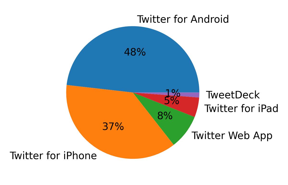 Dispositivos utilizados para tweetar