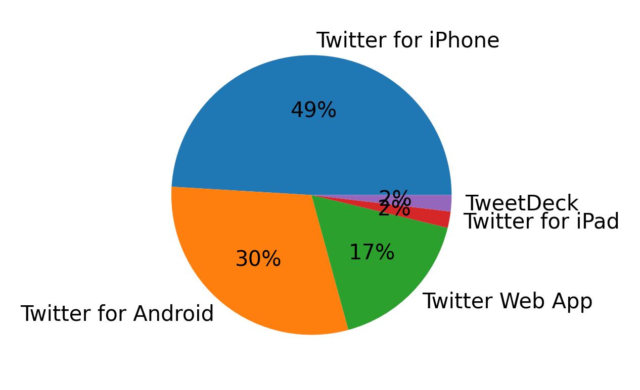 Tweet icin kullanilan cihazlar