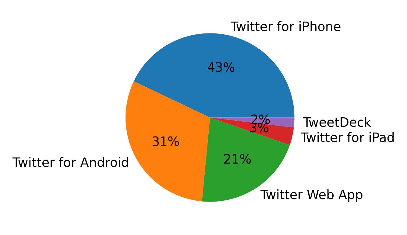 Tweet icin kullanilan cihazlar
