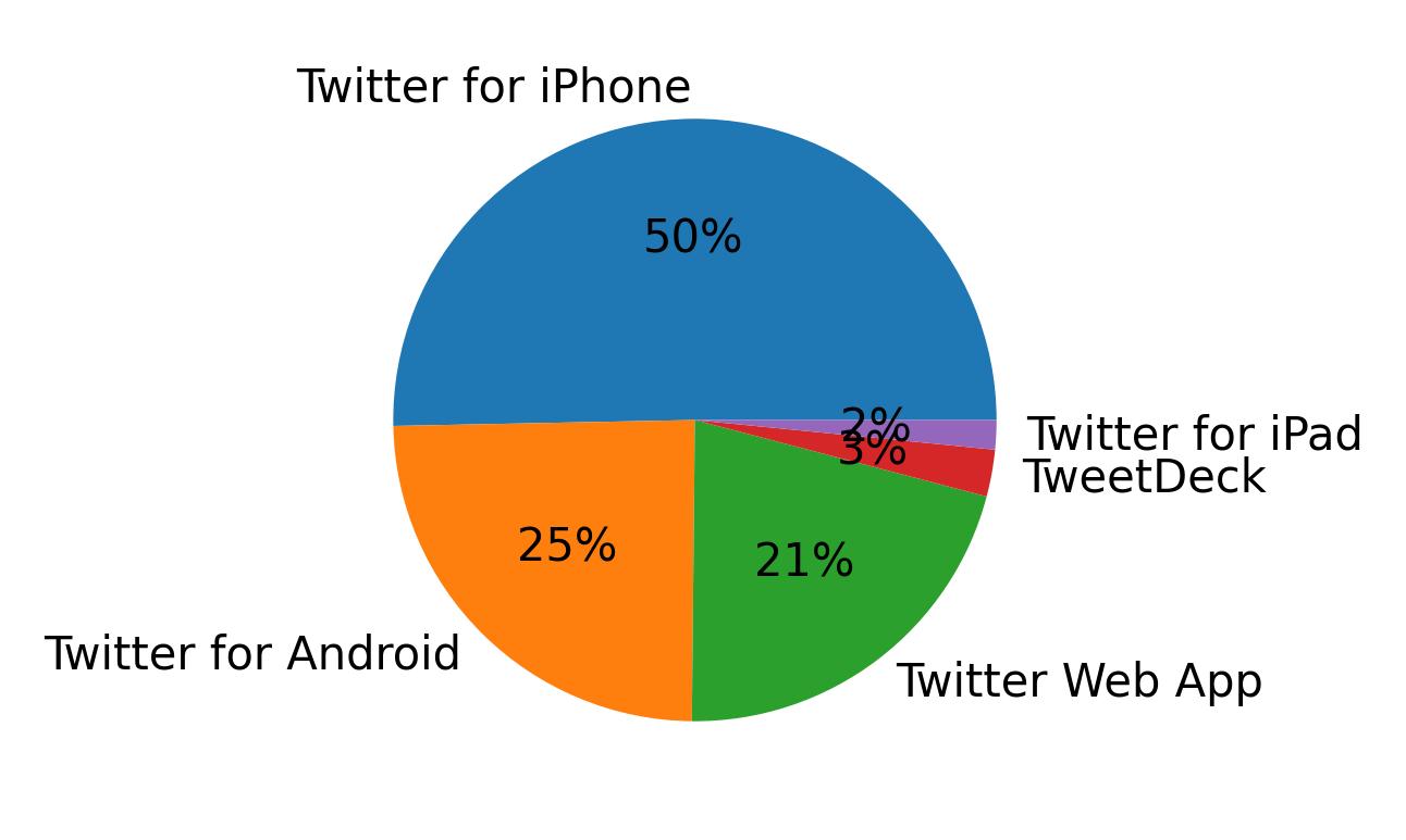 Tweet icin kullanilan cihazlar