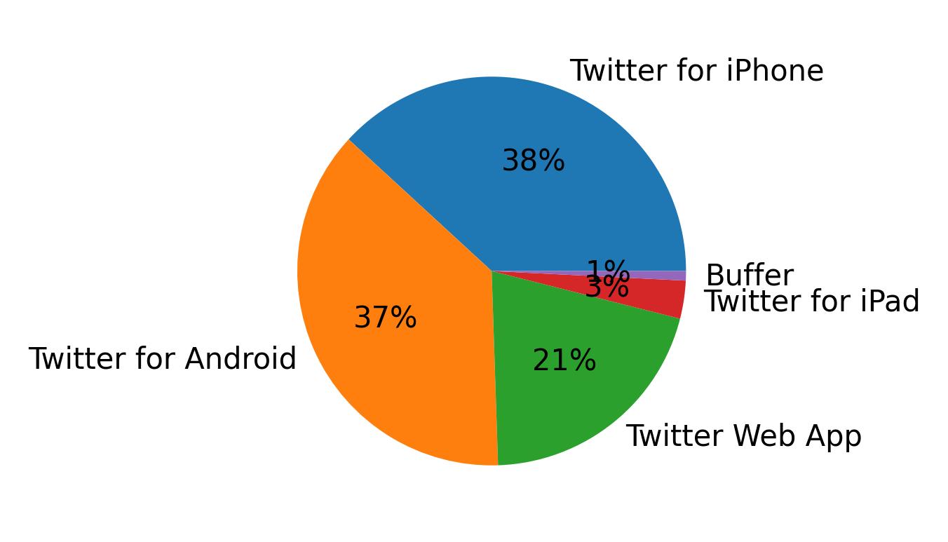 Dispositivos utilizados para tweetar