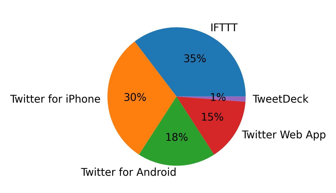 Tweet icin kullanilan cihazlar