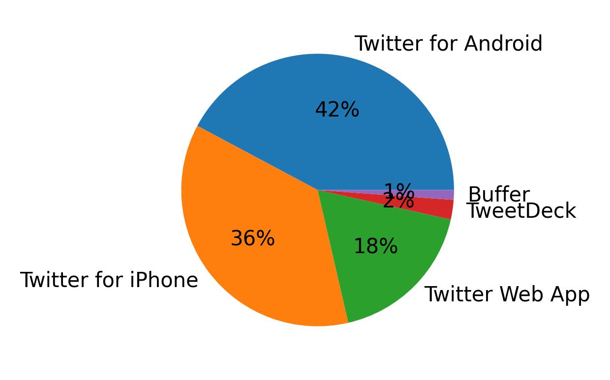 Dispositivos utilizados para tweetar