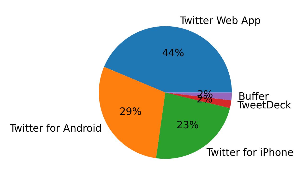 Dispositivos utilizados para tweetar