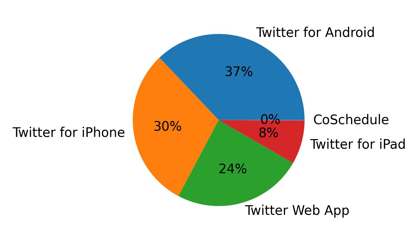 Dispositivos utilizados para tweetar