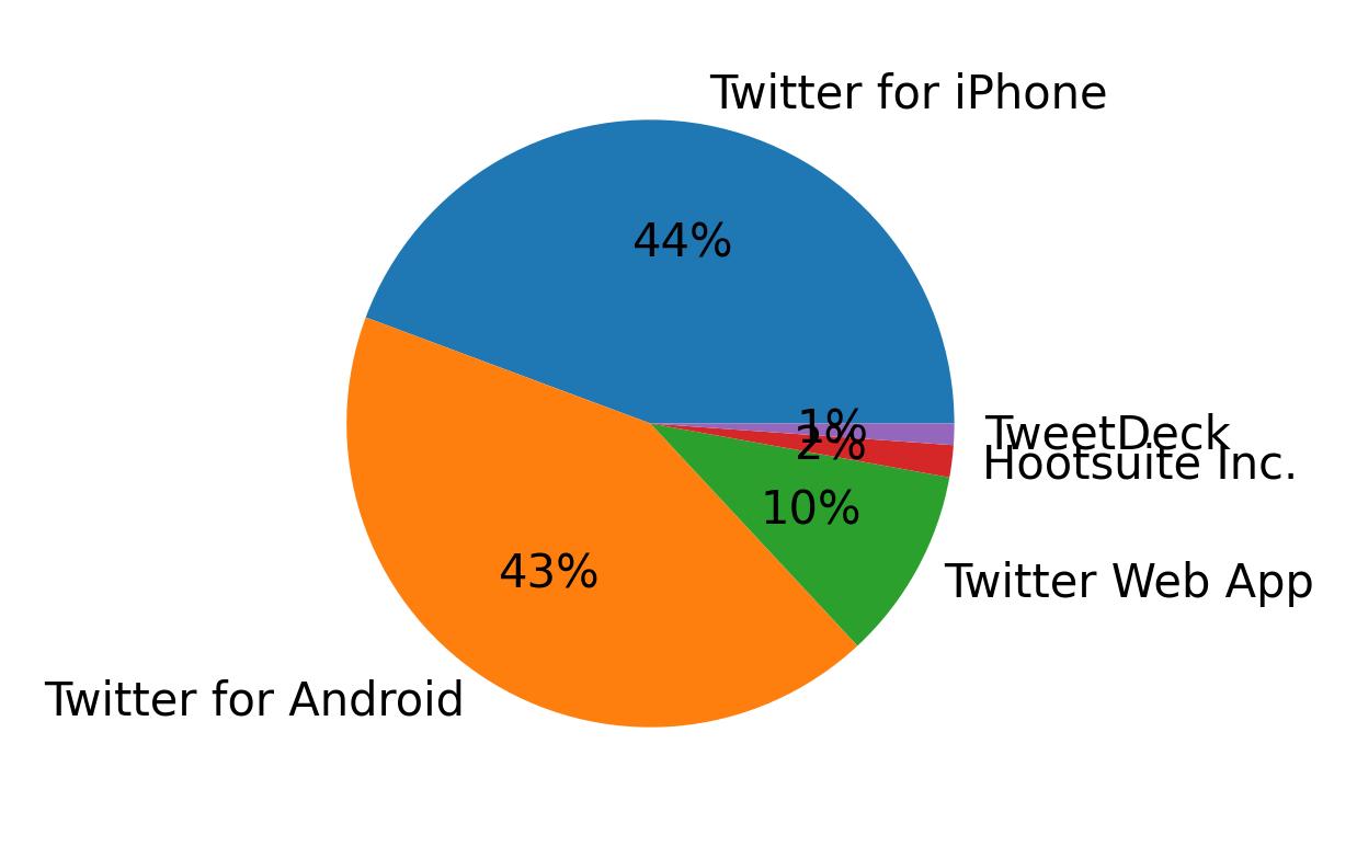 Tweet icin kullanilan cihazlar