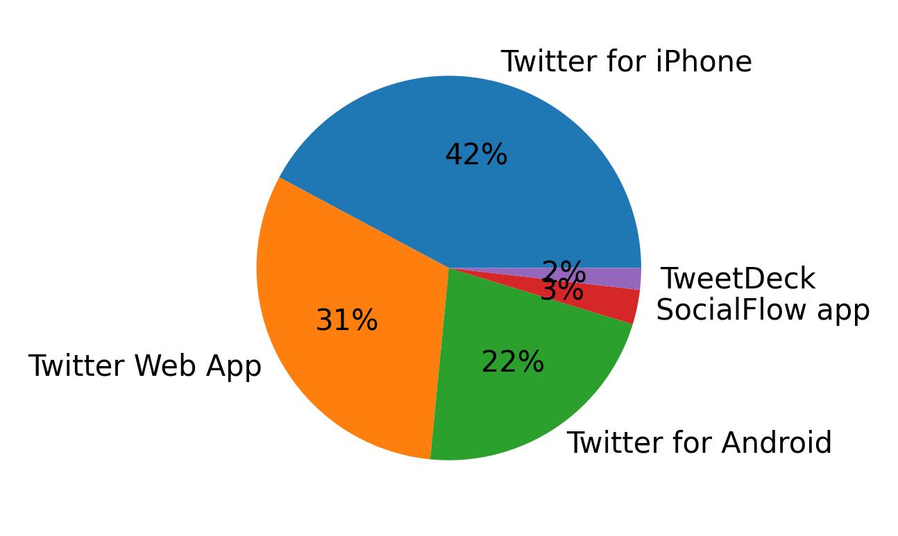 Dispositivos utilizados para tweetar