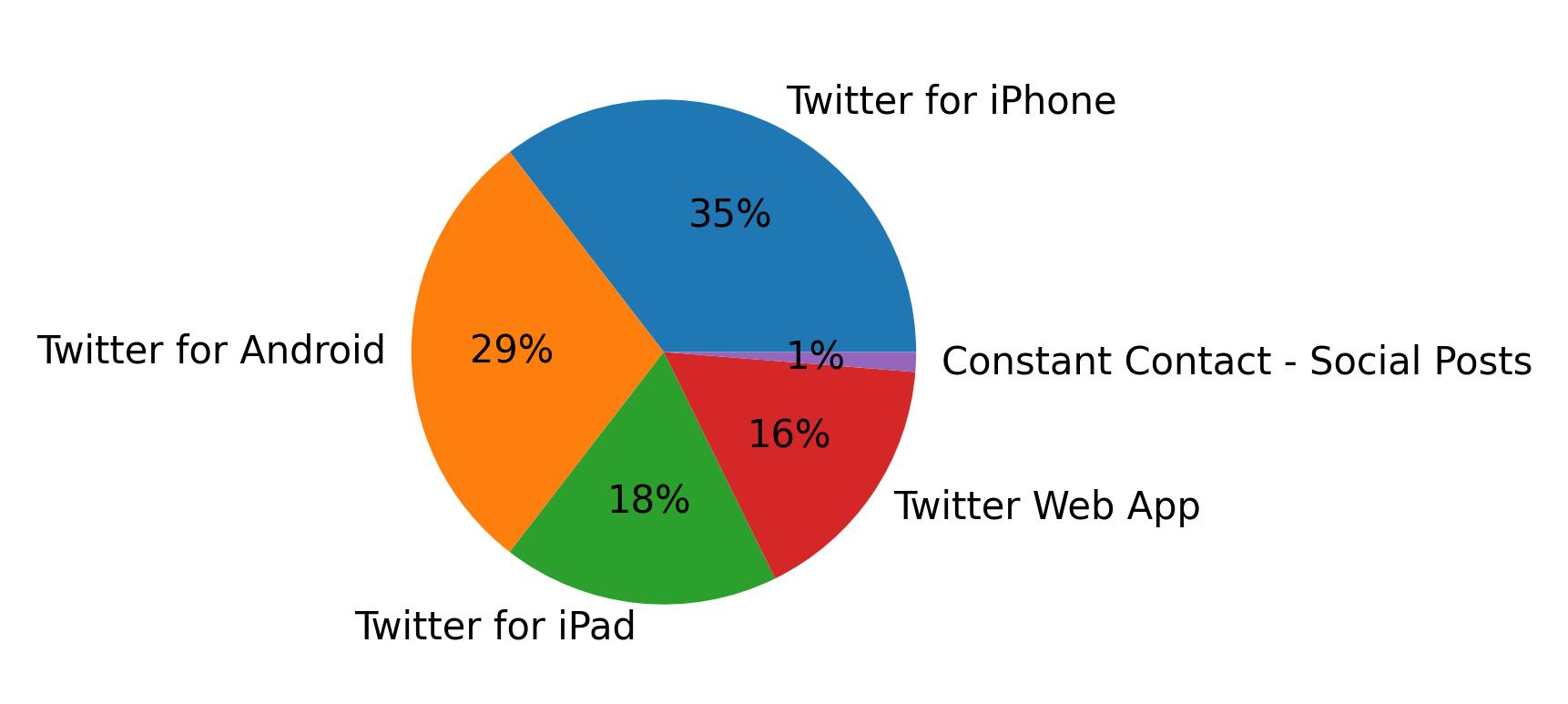 Tweet icin kullanilan cihazlar