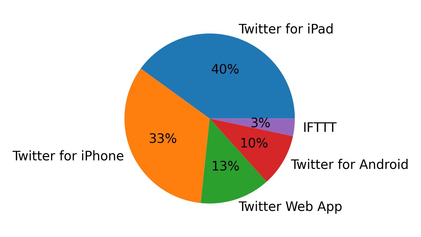 Tweet icin kullanilan cihazlar