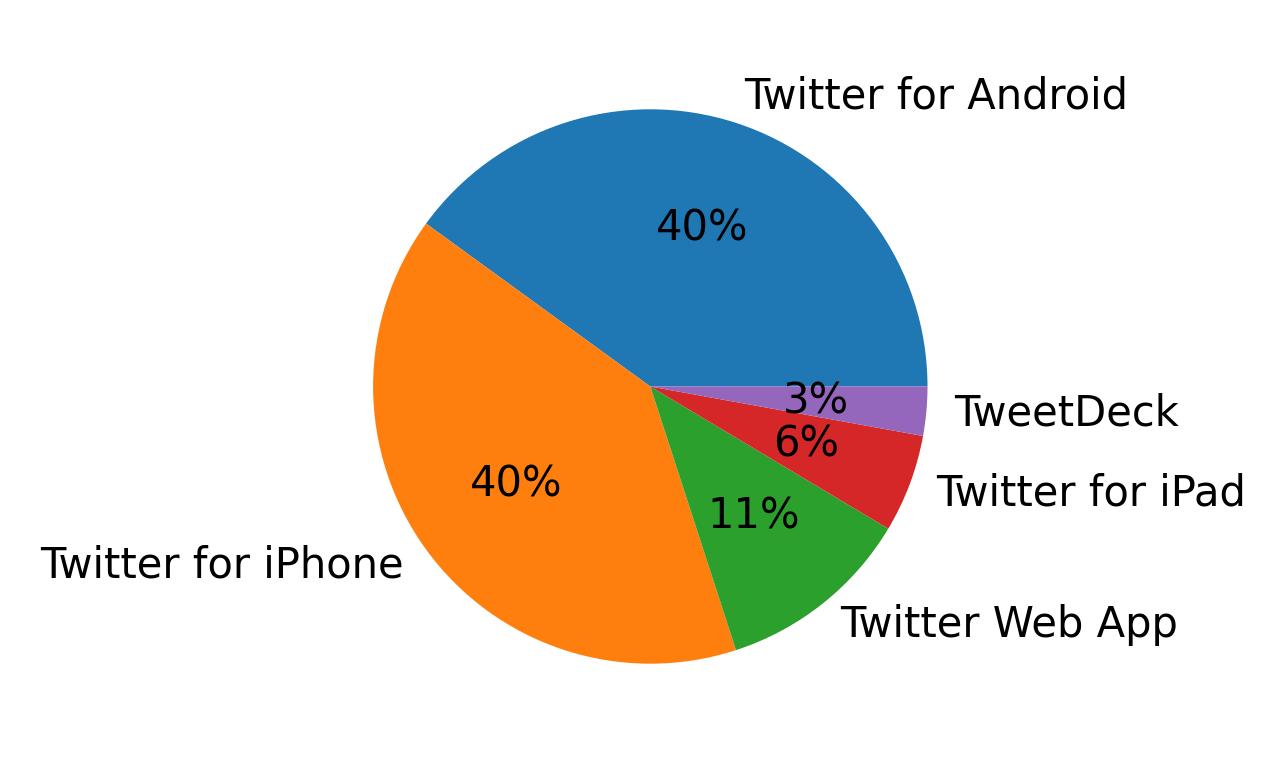 Dispositivos utilizados para tweetar