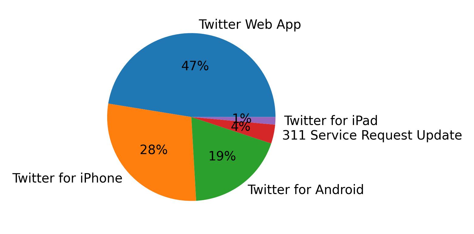 Dispositivos utilizados para tweetar
