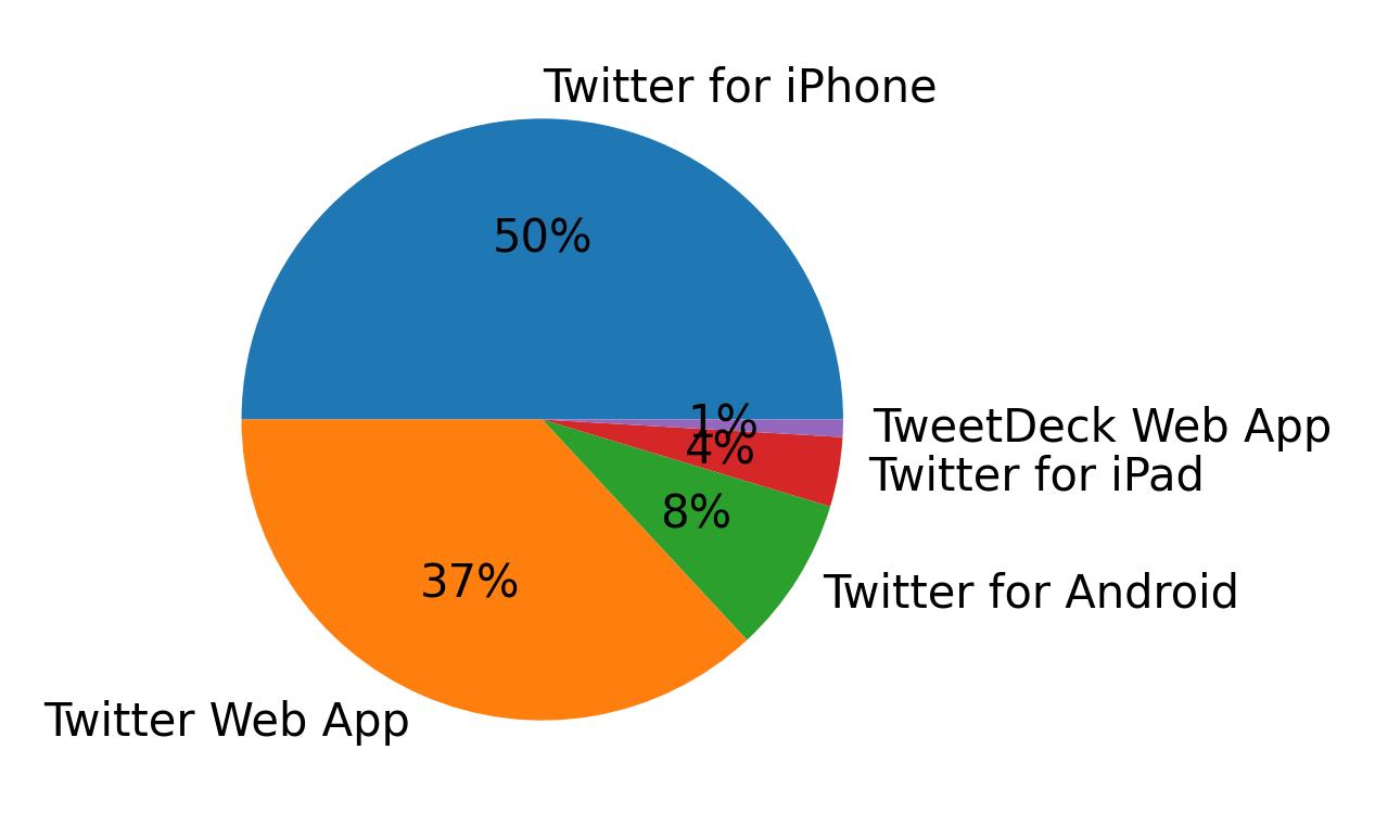 Tweet icin kullanilan cihazlar