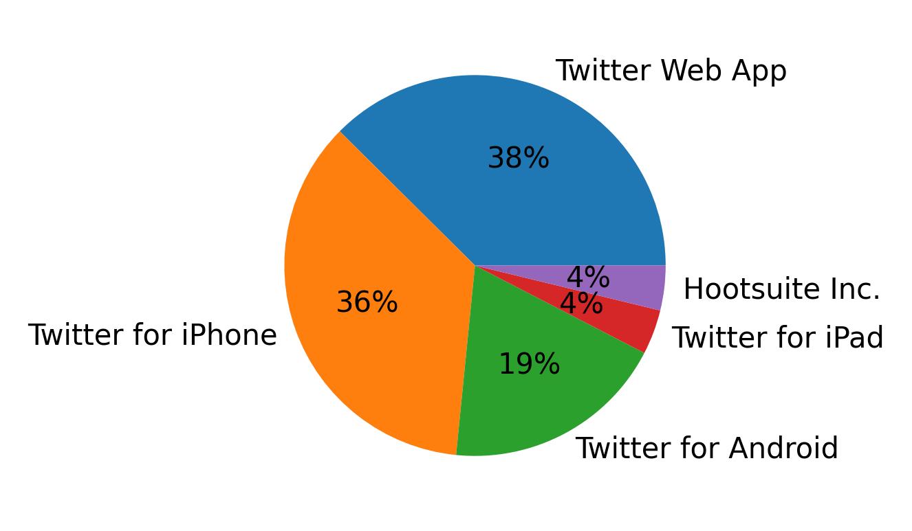 Tweet icin kullanilan cihazlar