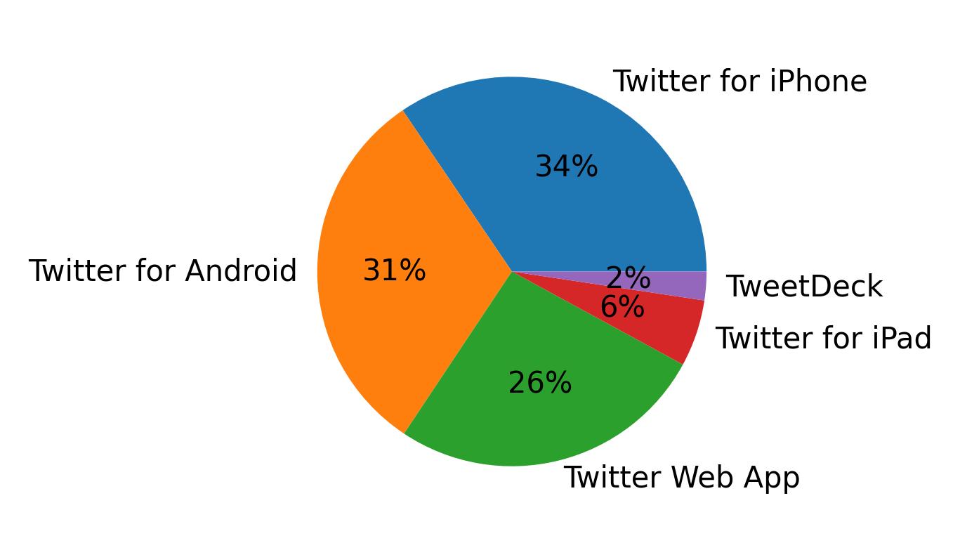 Dispositivos utilizados para tweetar