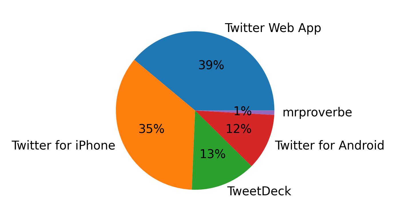 Dispositivos utilizados para tweetar