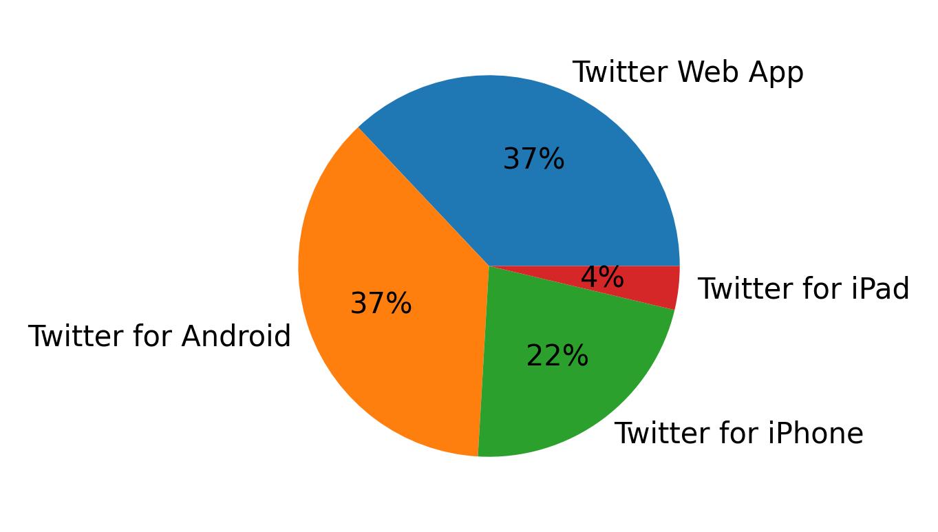 Dispositivos utilizados para tweetar